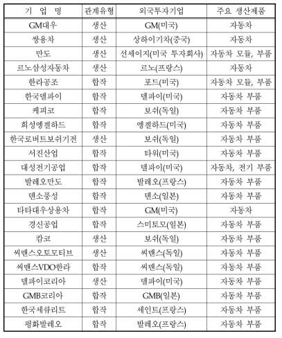 자동차 분야 주요 외국투자기업