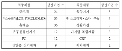 전자부품 기업의 주요 생산제품 및 생산기업 수 (중복 조사)