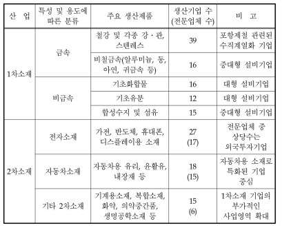 소재 기업의 주요 생산제품 및 생산기업 수