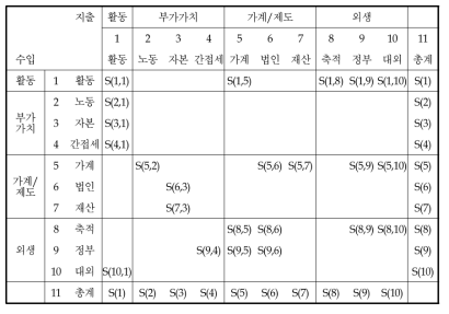 SAM의 기본구조