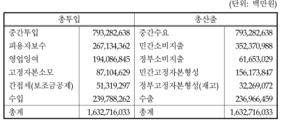 2000년 투입산출계정