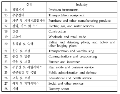 활동계정의 28 부문 명칭(계속)