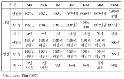 한국과 선진국의 DRAM 개발 및 양산 시점의 격차