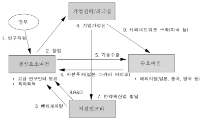 바이로메드와 팬제노믹스의 기술혁신과정