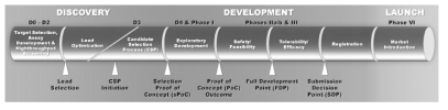 The Drug Discovery Process at NIBR
