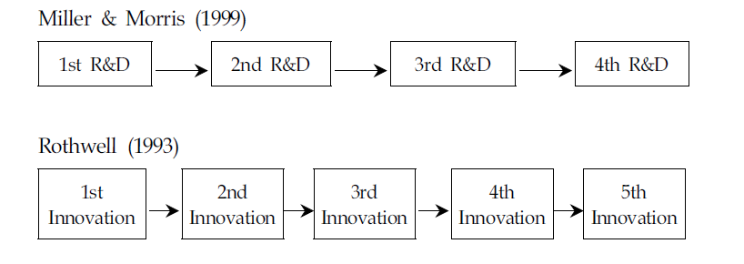 세대별 R&D방식 및 기술혁신모형