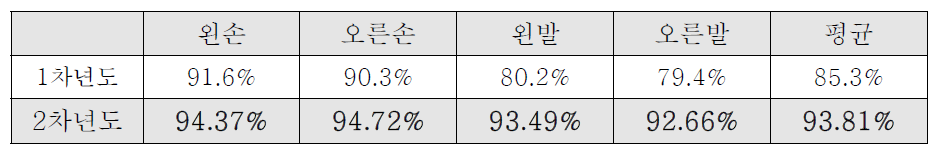 관절의 구조 및 위치 차이