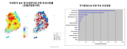 주거환경과 건강