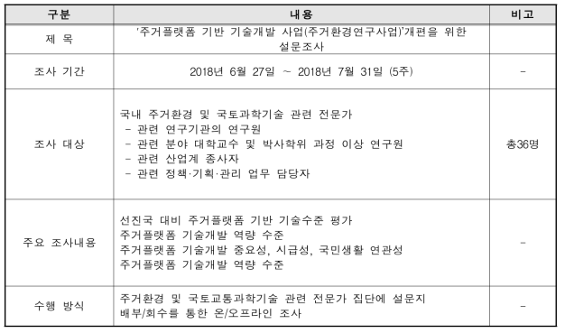 주거플랫폼 기반 기술개발 사업(주거환경연구사업)’개편을 위한 설문조사 설문 개요