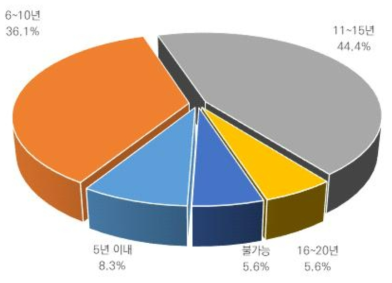 선진국 대비 주거플랫폼 기반 기술격차(1)