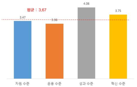 주거 플랫폼 기반 기술개발 역량진단 결과(1)