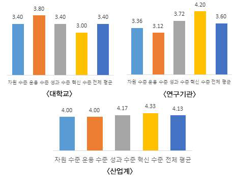 주거 플랫폼 기반 기술개발 역량진단 결과(2)