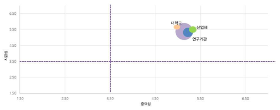 주거 플랫폼 기반 기술개발 중요성-시급성 분석