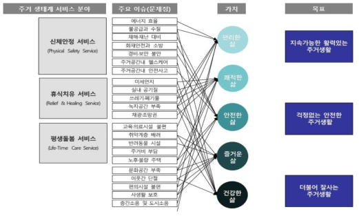 생활환경 개선 주요 이슈와 국민의식조사 모델 구성