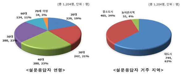 설문 응답자 연령과 지역