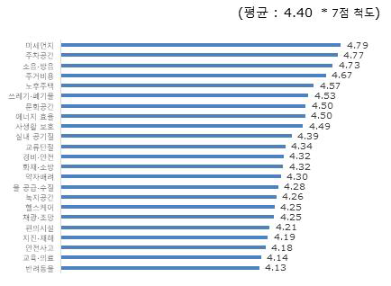 주거생활 환경 불편 인식