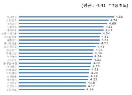 주거생활 환경 불편 인식(여성)