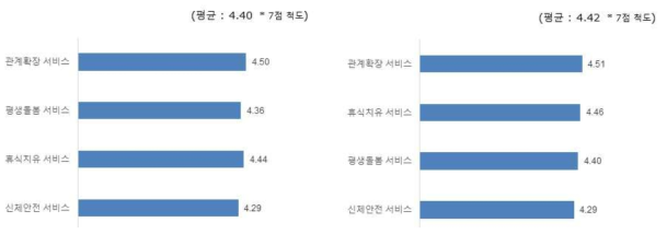 분야별 불편 인식 종합 (좌 : 기본값, 우 : 가중치 적용)