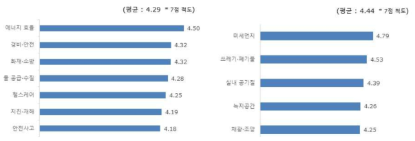 분야별 불편 인식 종합 (좌 : 신체안전, 우 : 휴식치유)