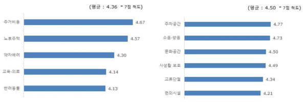 분야별 불편 인식 종합 (좌 : 평생돌봄, 우 : 관계확장)