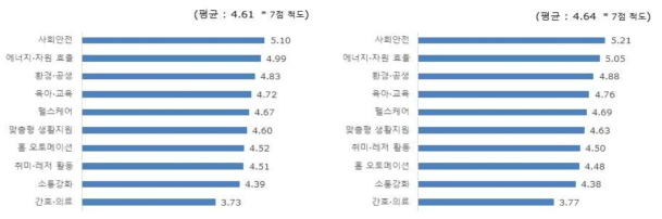 주거환경 기술개발 필요성(좌 : 전채, 우 : 여성)