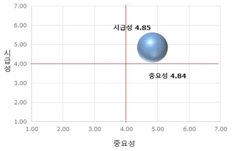 주거생활 환경개선 R&D의 중요성-시급성