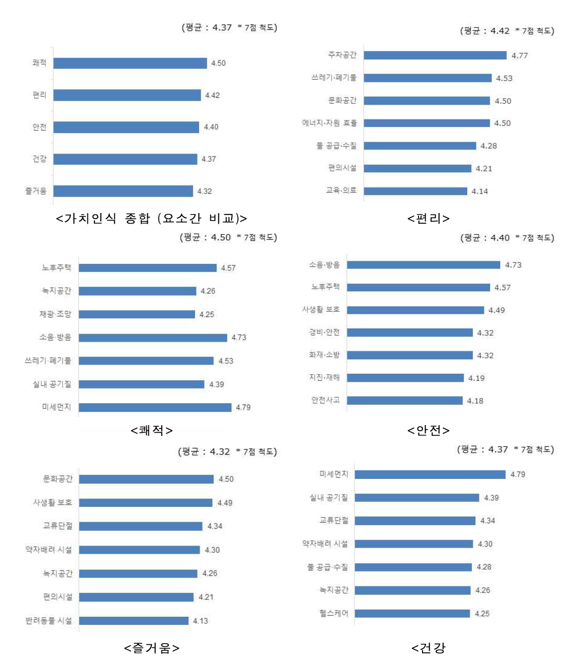 주거생활환경 대한 가치인식