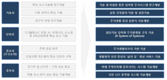 주거환경 분야 국가 R&D 역할 변화