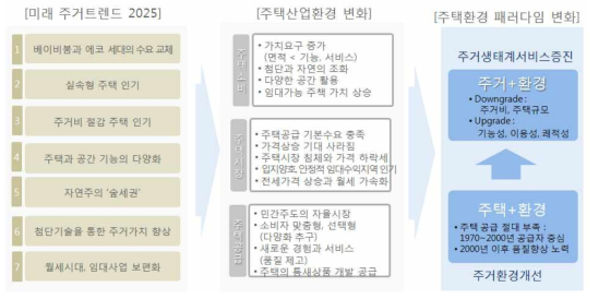 주거환경 패러다임 변화