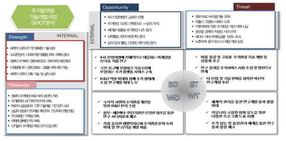 SWOT 분석