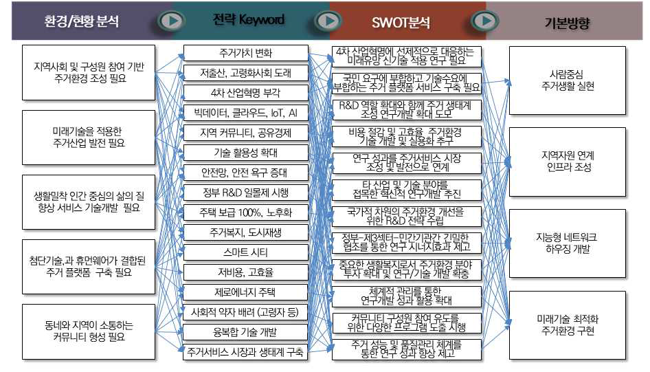 분석을 통한 기본방향 설정