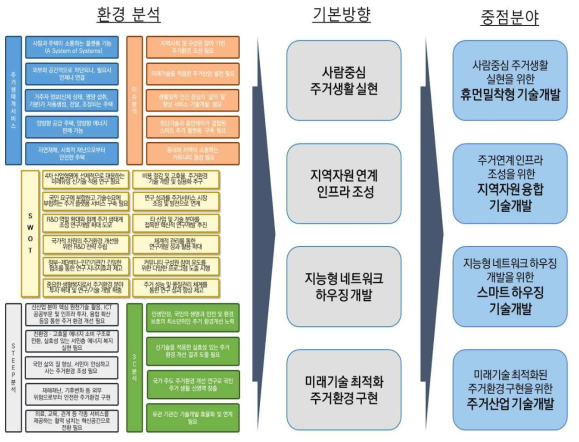 사업추진 전략 도출