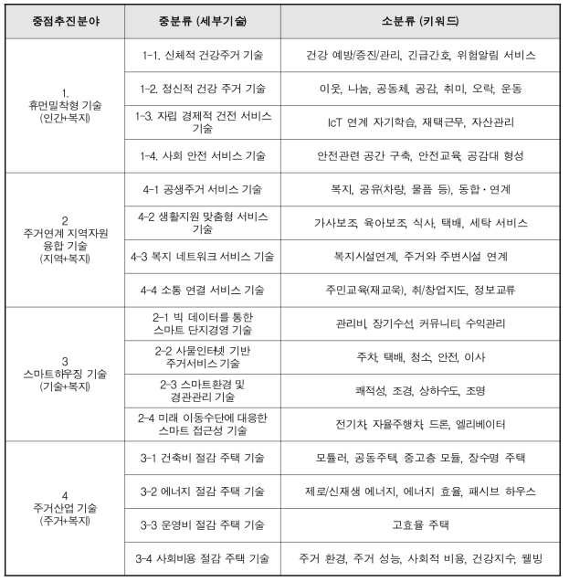 주거플랫폼 기반 지역생태계 구현기술의 4대 중점추진분야