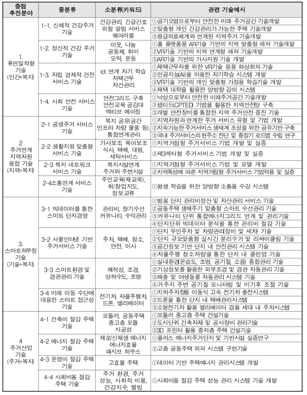 주거플랫폼 기반 지역생태계 구현 관련 기술예시