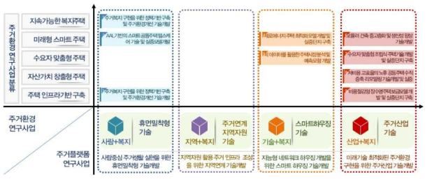 중점분야와 기존 주거환경연구사업과 연계성