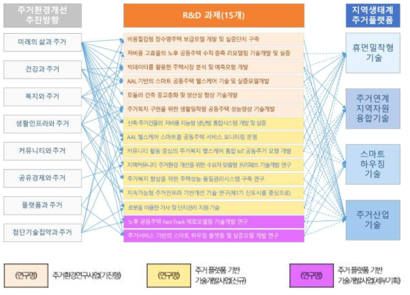 추진방향과 연구 과제간 연계성