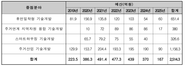 주거플랫폼 기술 개발 예산