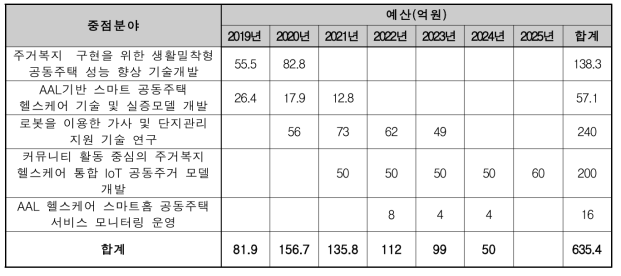 휴먼밀착형 기술개발 예산