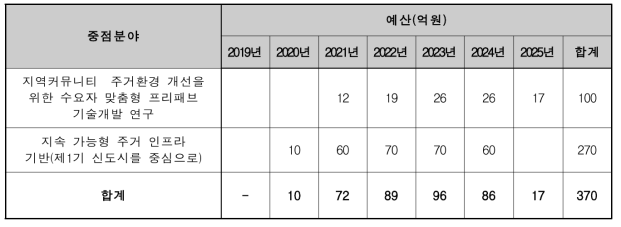 주거연계 지역자원 융합 기술개발 예산