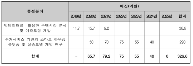 스마트하우징 기술개발 예산