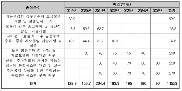 주거산업 기술개발 예산