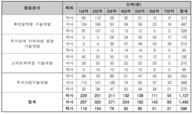 주거플랫폼 기술개발사업 소요 인력