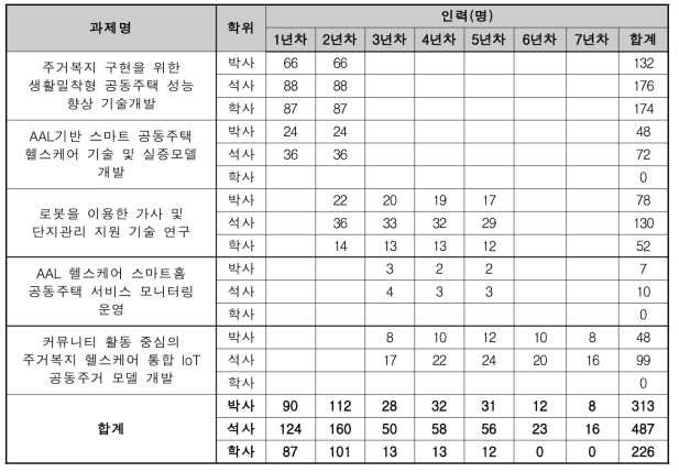 휴먼밀착형 기술개발 소요 인력