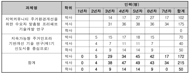 주거연계 지역자원 융합 기술개발 소요 인력