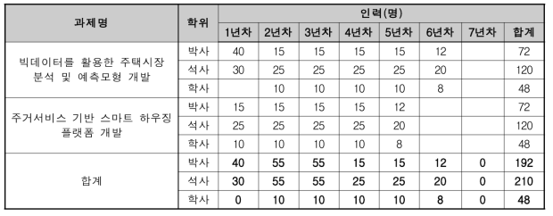 스마트하우징 기술개발 소요 인력