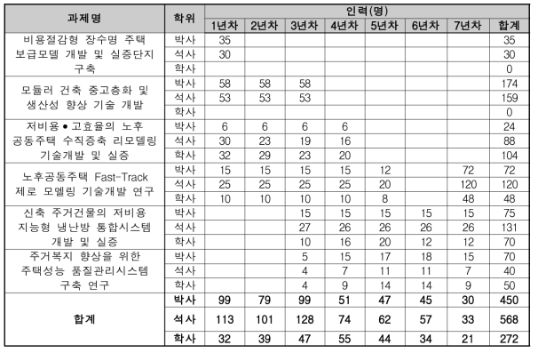 주거산업 기술개발 소요 인력