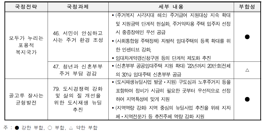 문재인 정부 국정과제와의 부합성