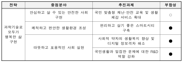 제4차 과학기술기본계획(′18~′22)과 부합성