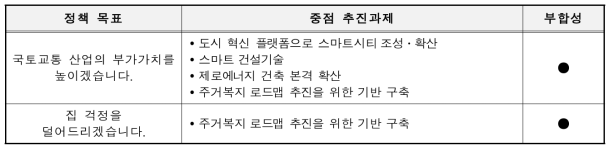 국토교통부 업무 추진계획(′18)과 부합성