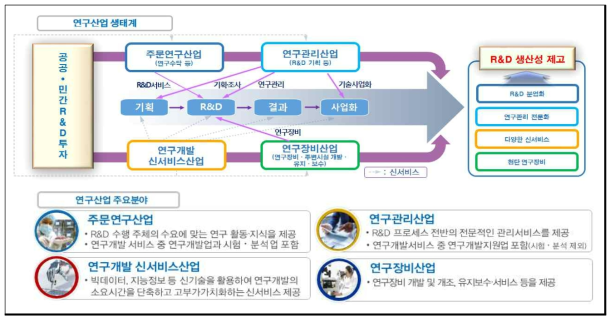 연구산업의 개념 자료 : 연합뉴스, 과기정통부 “연구산업 육성해 5년내 일자리 1만2천개 창출”, 2017